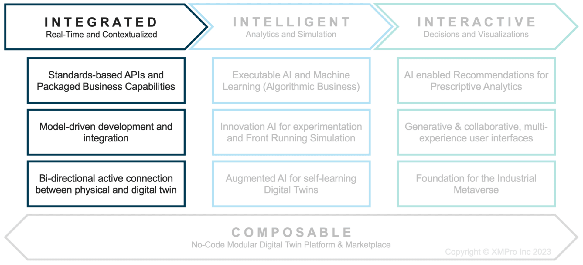 XMPro I3C Intelligent Digital Twins Strategy Framework XMPRO