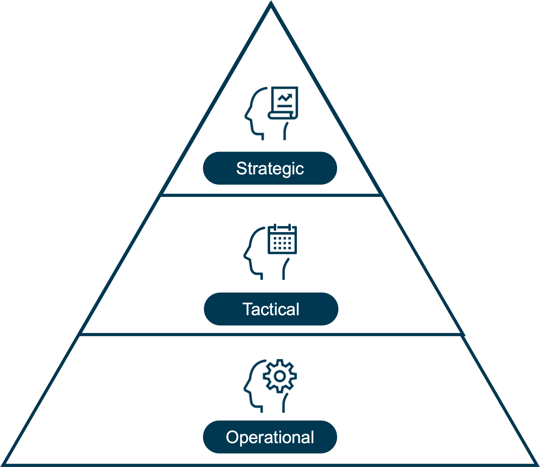 Digital Twin Strategy Pyramid