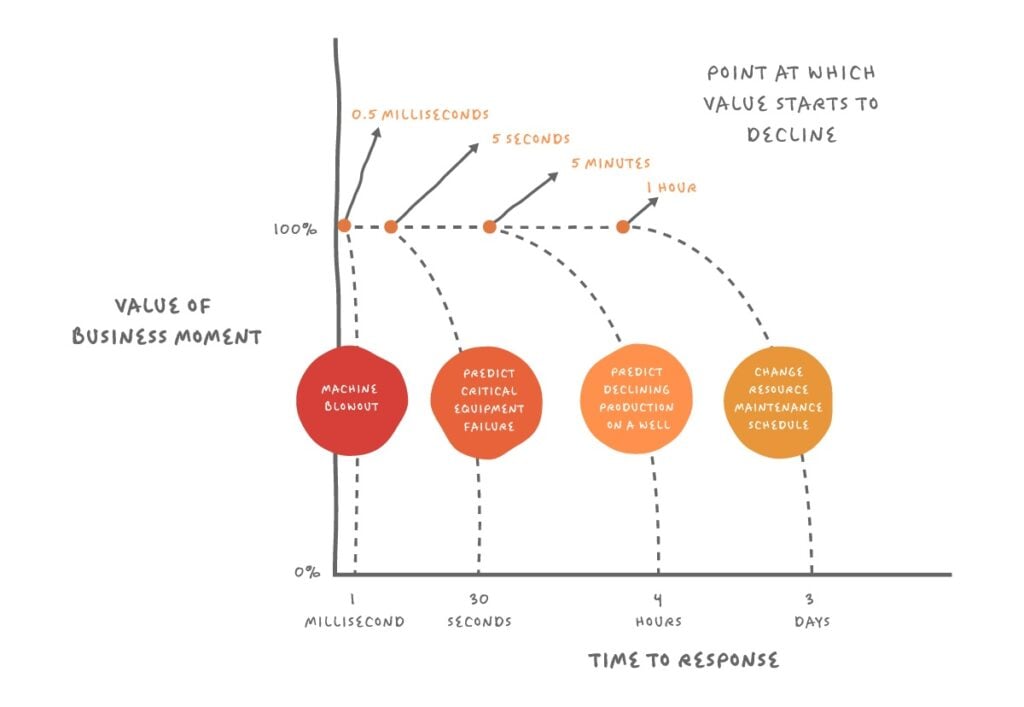 XMPro Sense > Decide > Act Time Value Chart