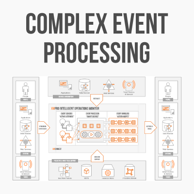 Complex Event Processing