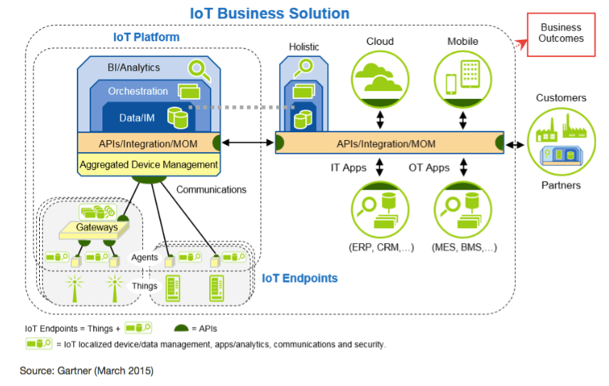 IoT business solutions
