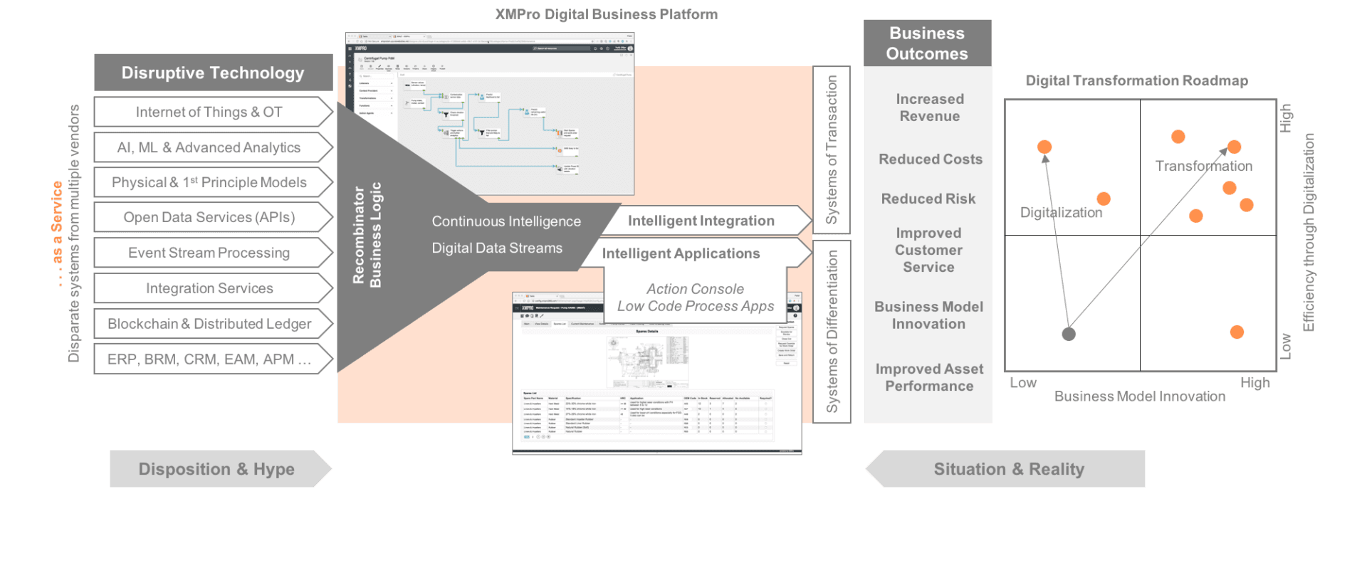 XMPro Digital Business Platform Diagram