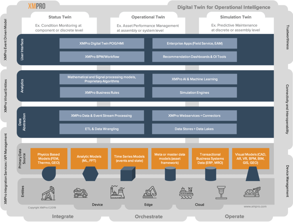 Digital Twins: The Ultimate Guide - XMPRO