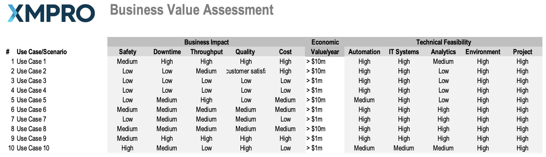Digital twin business value assessment