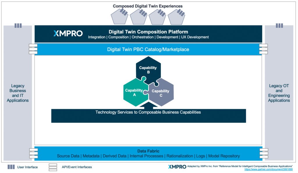 What Are Composable Digital Twins Xmpro