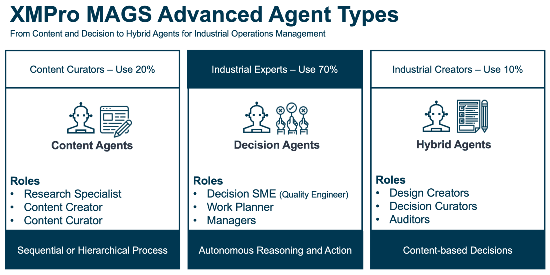 MAGS Advanced Agent Types – Agentic AI Software