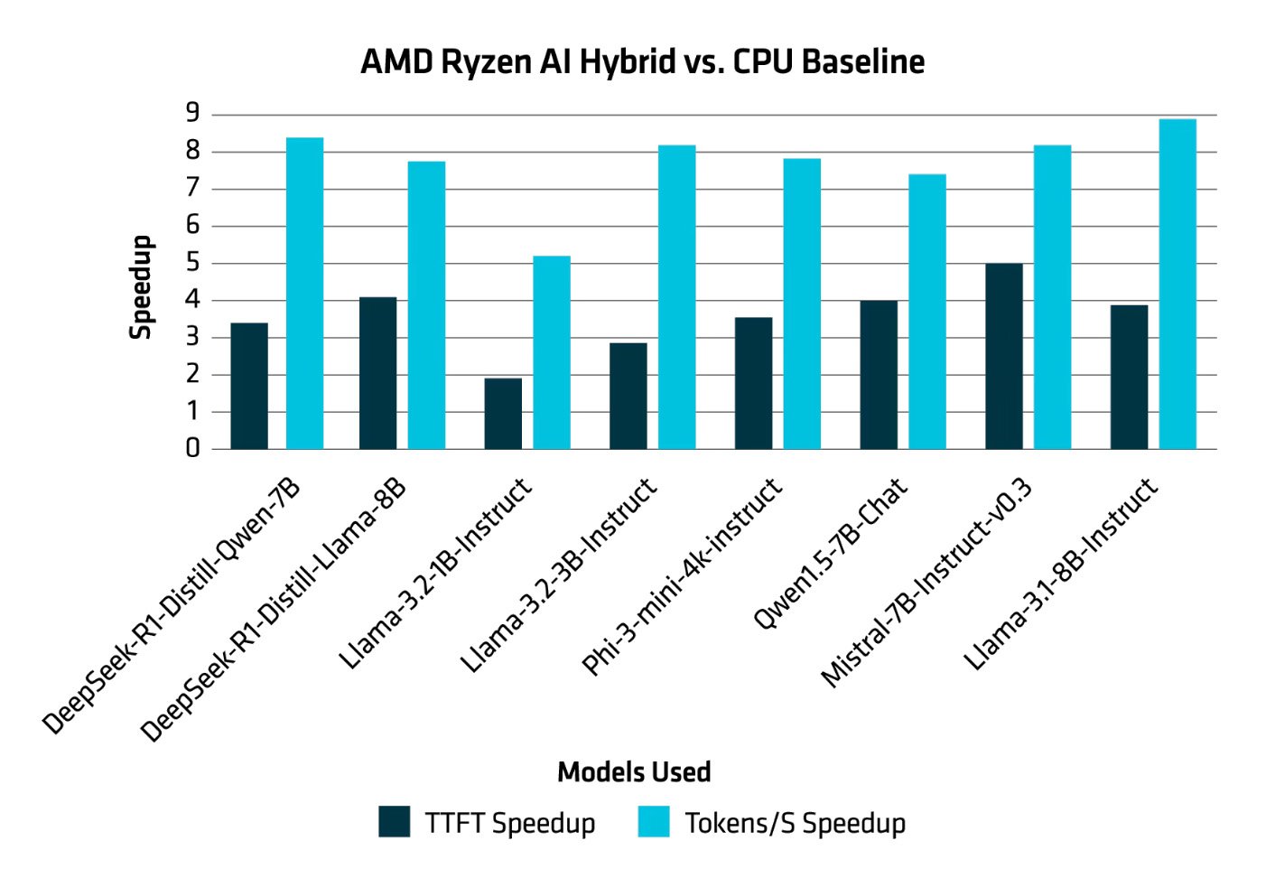 AMD Ryzen AI vs CPU