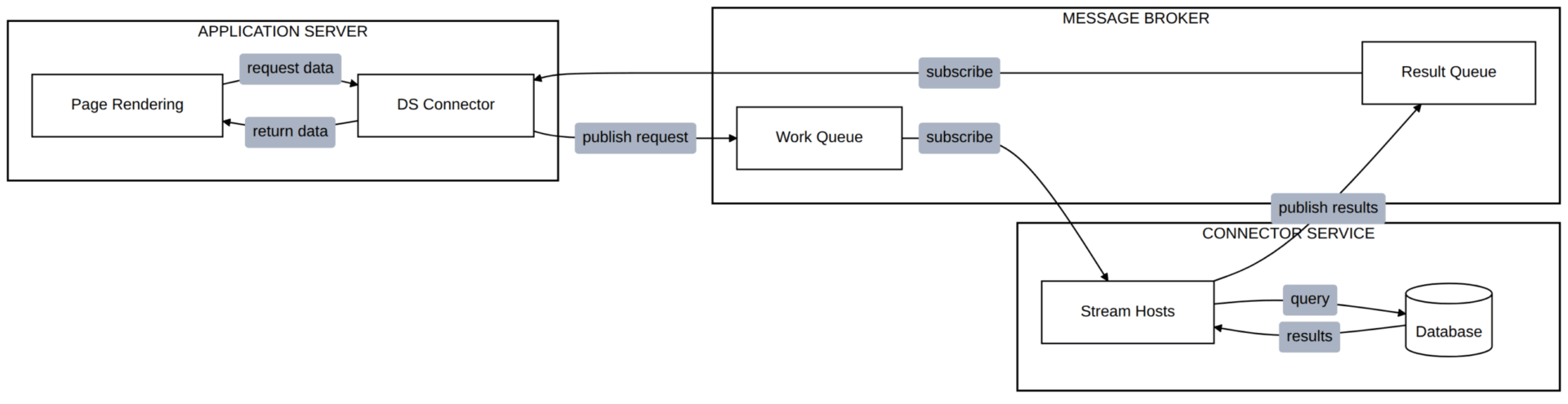 architecture-distributed