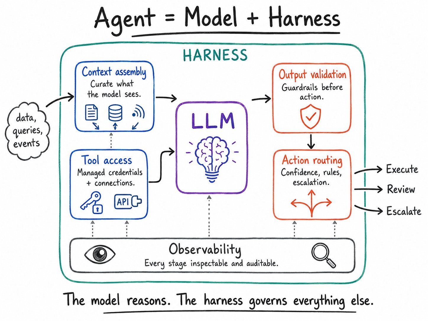 What is an agent harness — conceptual diagram