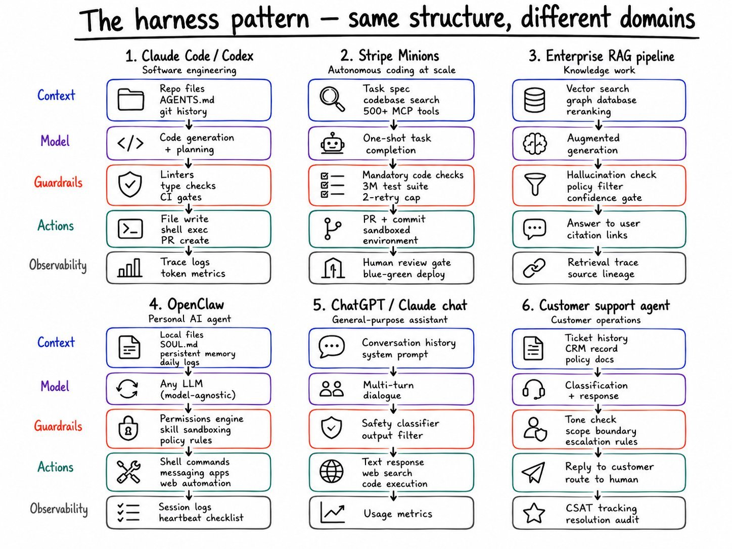 The harness pattern — same structure, different domains