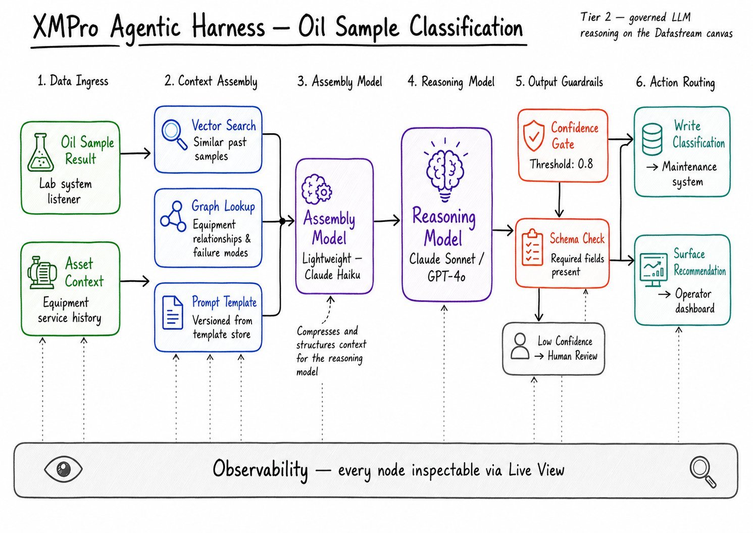 Oil sample classification pipeline on the Datastream canvas