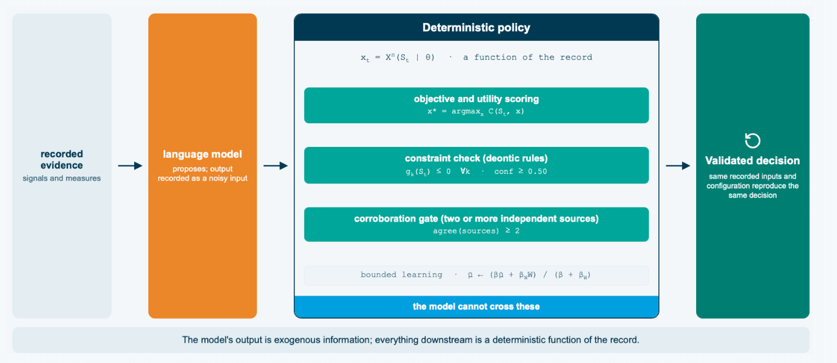 Inside the operator: recorded evidence (signals and measures) feeds the language model, whose output is recorded as a noisy input to a deterministic policy. The policy runs objective and utility scoring, a constraint check on deontic rules, and a corroboration gate requiring two or more independent sources, then issues a validated decision in which the same recorded inputs and configuration reproduce the same decision.