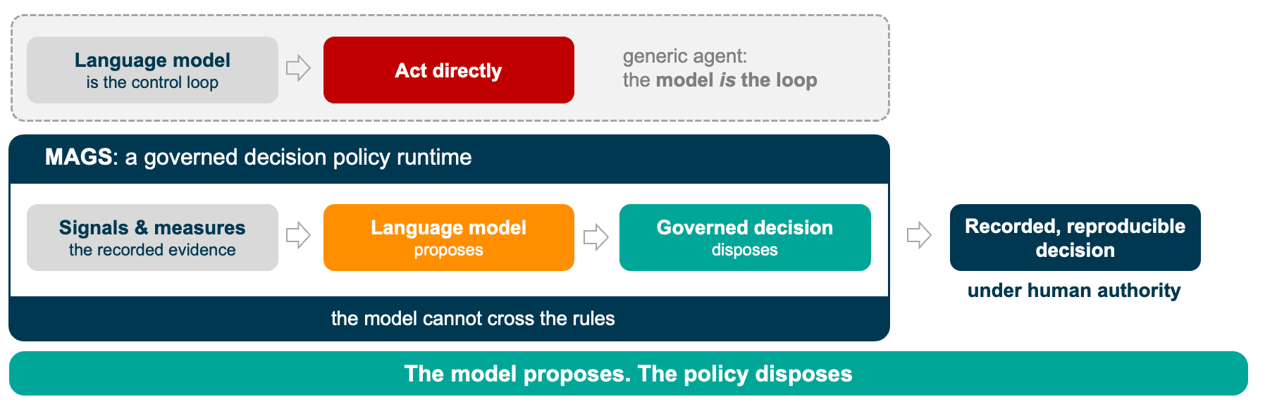 A generic agent is a language model that is the control loop and acts directly. The operator inverts this: signals and measures feed the language model, which proposes, then a governed decision policy disposes, producing a recorded, reproducible decision under human authority. The model cannot cross the rules.
