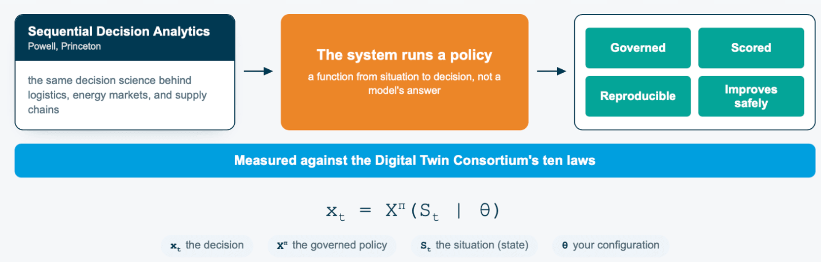 The decision-science anchor: Sequential Decision Analytics (Powell, Princeton), the same decision science behind logistics, energy markets, and supply chains, leads to the system running a policy, a function from situation to decision, not a model's answer, which yields decisions that are governed, scored, reproducible, and improve safely, measured against the Digital Twin Consortium's ten laws.