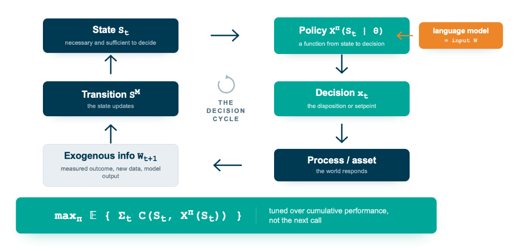 The Sequential Decision Analytics loop: state S_t feeds the policy, which produces a decision that acts on the process or asset; the world responds with exogenous information that updates the state through the transition function, closing the loop. The language model feeds the policy as input W, and the cumulative objective runs along the bottom.