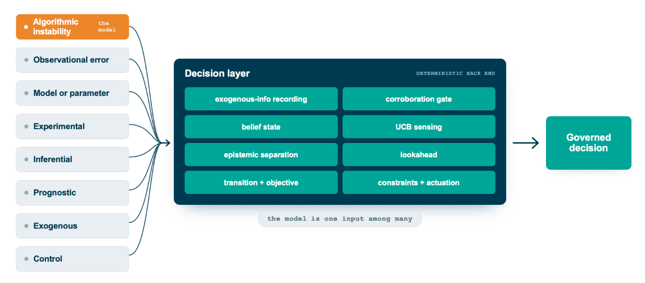 The uncertainty map: eight sources of uncertainty listed on the left, with algorithmic instability (the model) highlighted, all converging into a central deterministic decision layer of mechanisms (exogenous-info recording, corroboration gate, belief state, UCB sensing, epistemic separation, lookahead, transition and objective, constraints and actuation), leading to a governed decision.