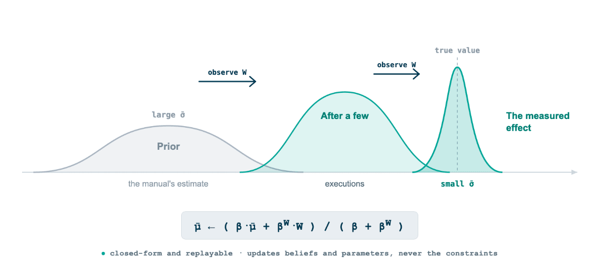 Belief-state update: a wide grey prior distribution (the manual's estimate, large standard deviation) shifts toward the measured value and narrows through two observations into a tall teal posterior at the true value (small standard deviation), with the conjugate update equation shown below.
