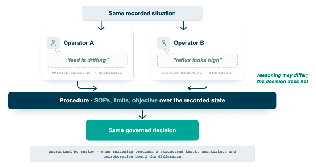 Two operators, one decision: the same recorded situation is given to Operator A and Operator B, who reason differently in their own words; both feed a procedure band (SOPs, limits, objective over the recorded state) that yields the same governed decision. Reasoning may differ; the decision does not.