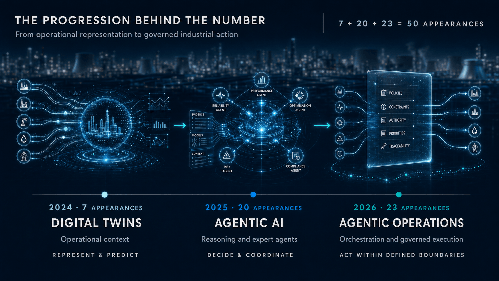 The progression behind the number. XMPro analyst research appearances split by year: 2024 · 7 appearances · Digital Twins · Operational context · Represent and predict. 2025 · 20 appearances · Agentic AI · Reasoning and expert agents · Decide and coordinate. 2026 · 23 appearances · Agentic Operations · Orchestration and governed execution · Act within defined boundaries. 7 + 20 + 23 = 50 appearances.