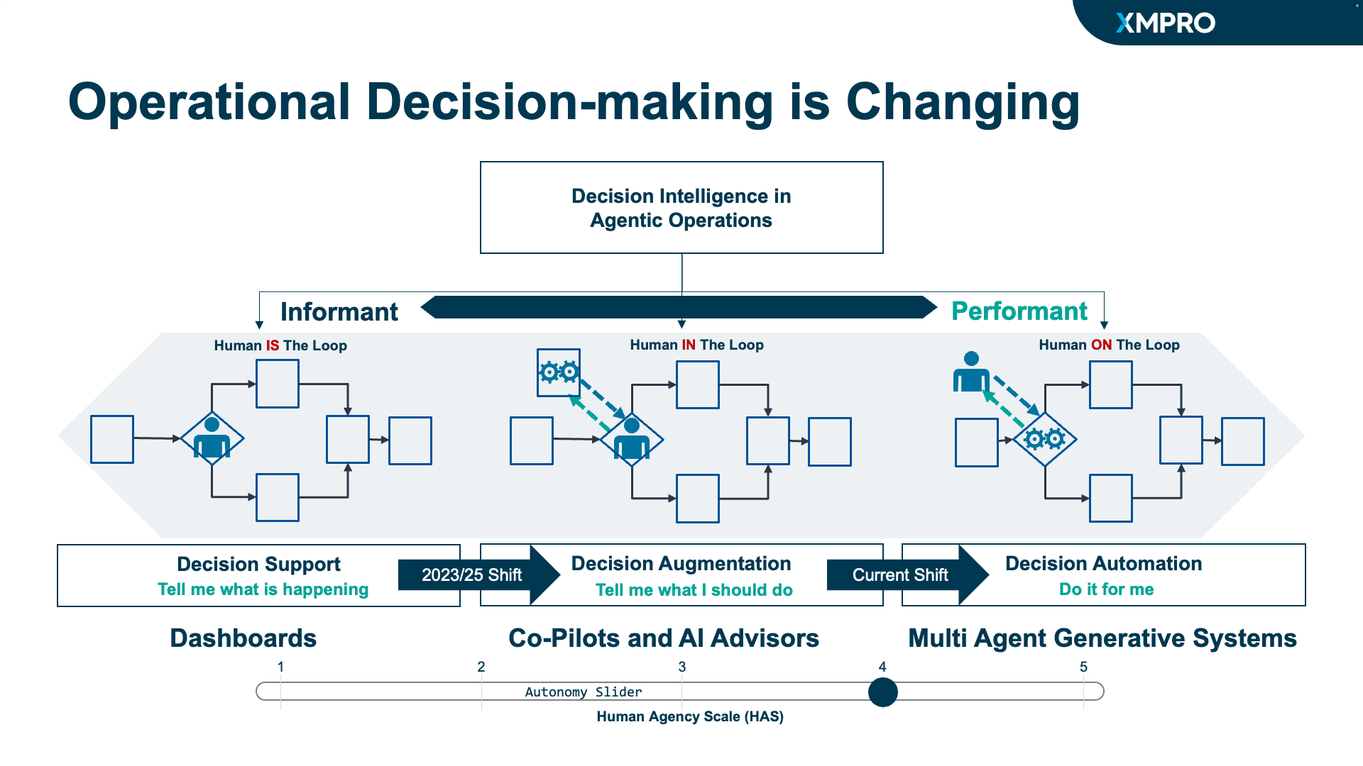 Operational Decision-Making is Changing: from Informant to Performant. Decision Support (Human is the loop, dashboards, 'tell me what is happening') shifts to Decision Augmentation (Human in the loop, co-pilots and AI advisors, 'tell me what I should do') to Decision Automation (Human on the loop, multi-agent generative systems, 'do it for me'), mapped along the Human Agency Scale from 1 to 5.