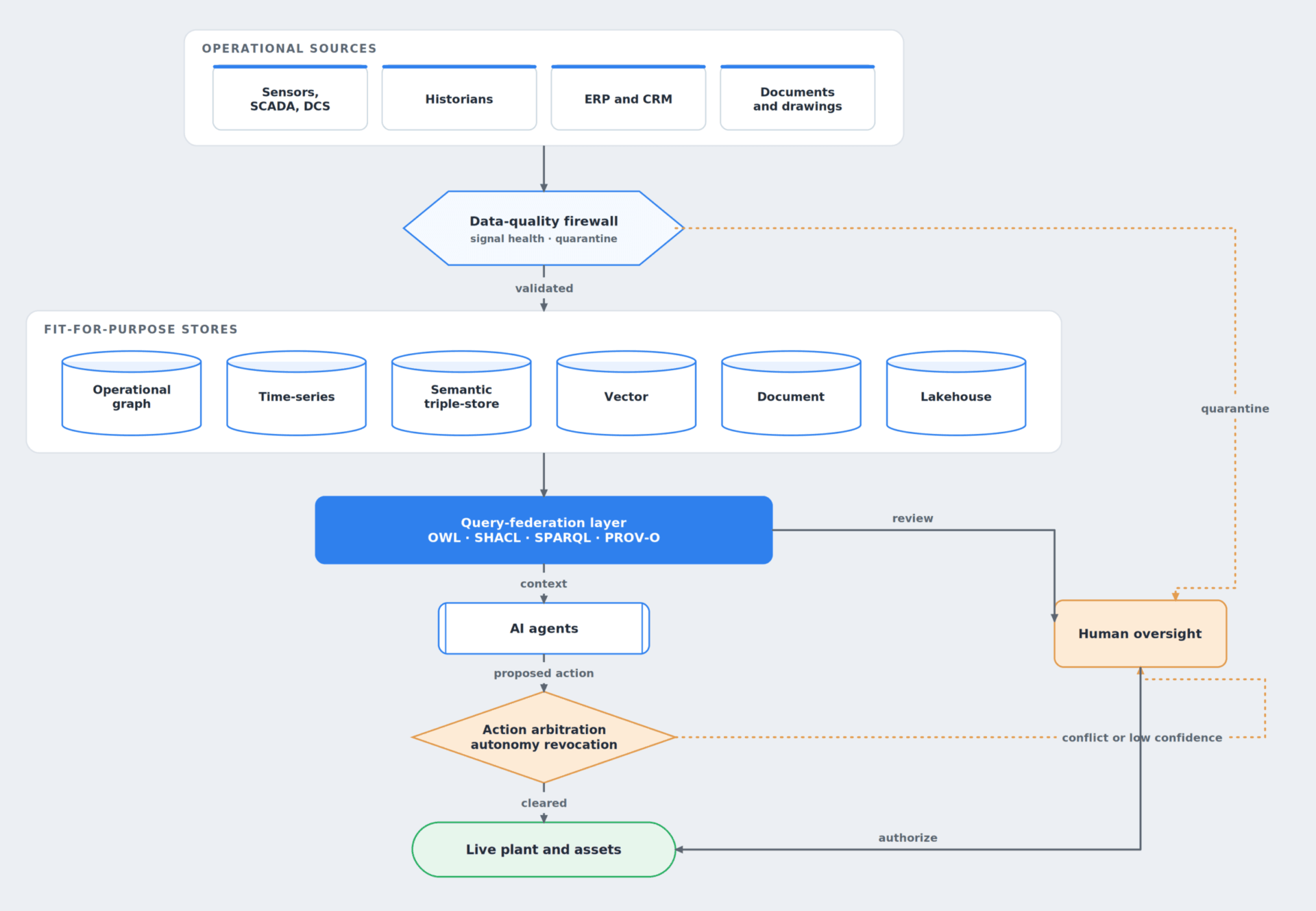 The ontology as a governed system: operational sources pass through a data-quality firewall into fit-for-purpose stores (operational graph, time-series, semantic triple-store, vector, document, lakehouse), unified by a query-federation layer on OWL, SHACL, SPARQL and PROV-O. Context feeds AI agents whose proposed actions pass action arbitration before reaching the live plant, with human oversight on quarantine and on conflict or low confidence.