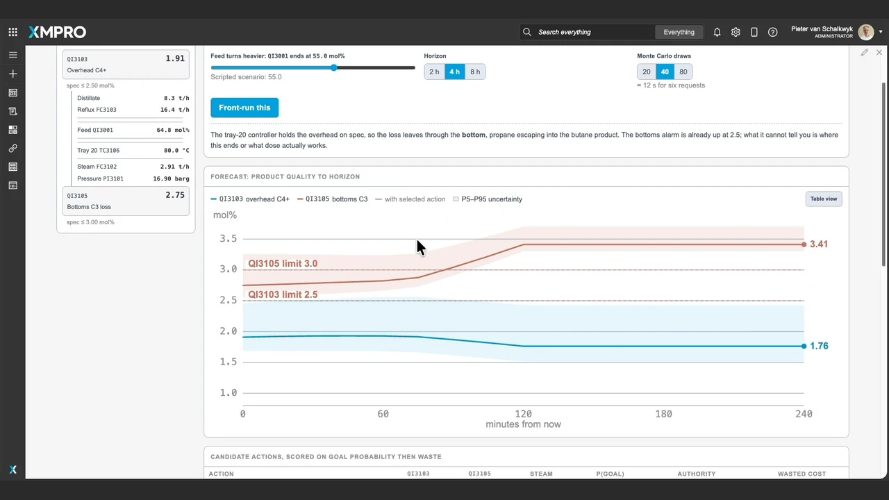 Front-Running Simulation: Operating state and forecast with limits, uncertainty and time horizon.