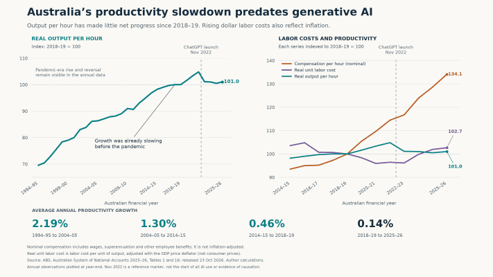 Australia’s productivity slowdown predates the generative AI boom. Real output per hour in 2025–26 was only about 1% above 2018–19. Higher wages need sustained productivity growth to support them. Source: ABS Australian System of National Accounts 20