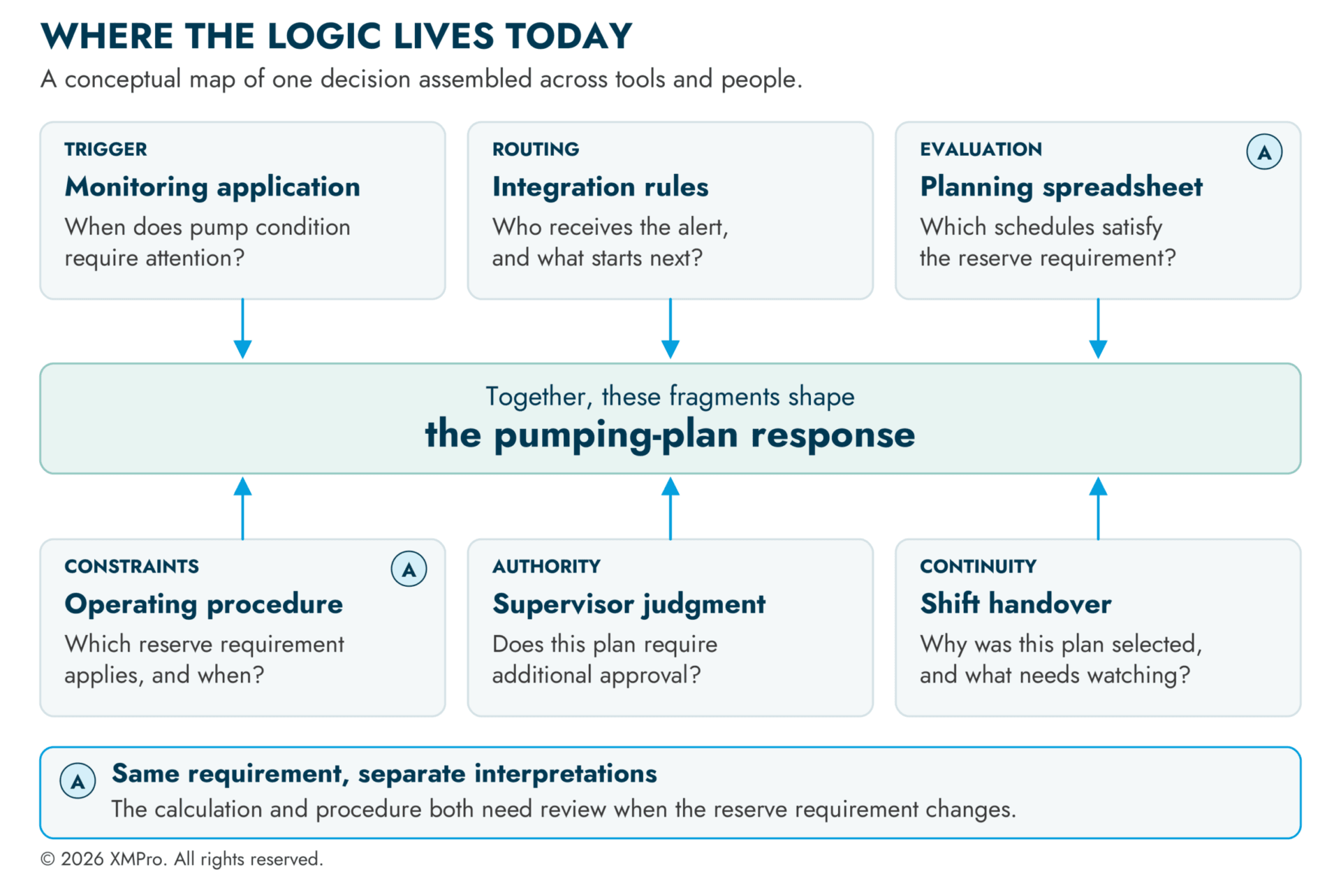 Monitoring, integration, a planning spreadsheet, an operating procedure, supervisor judgment and shift handover each hold part of the station's decision logic; two expressions of the reserve requirement are marked.