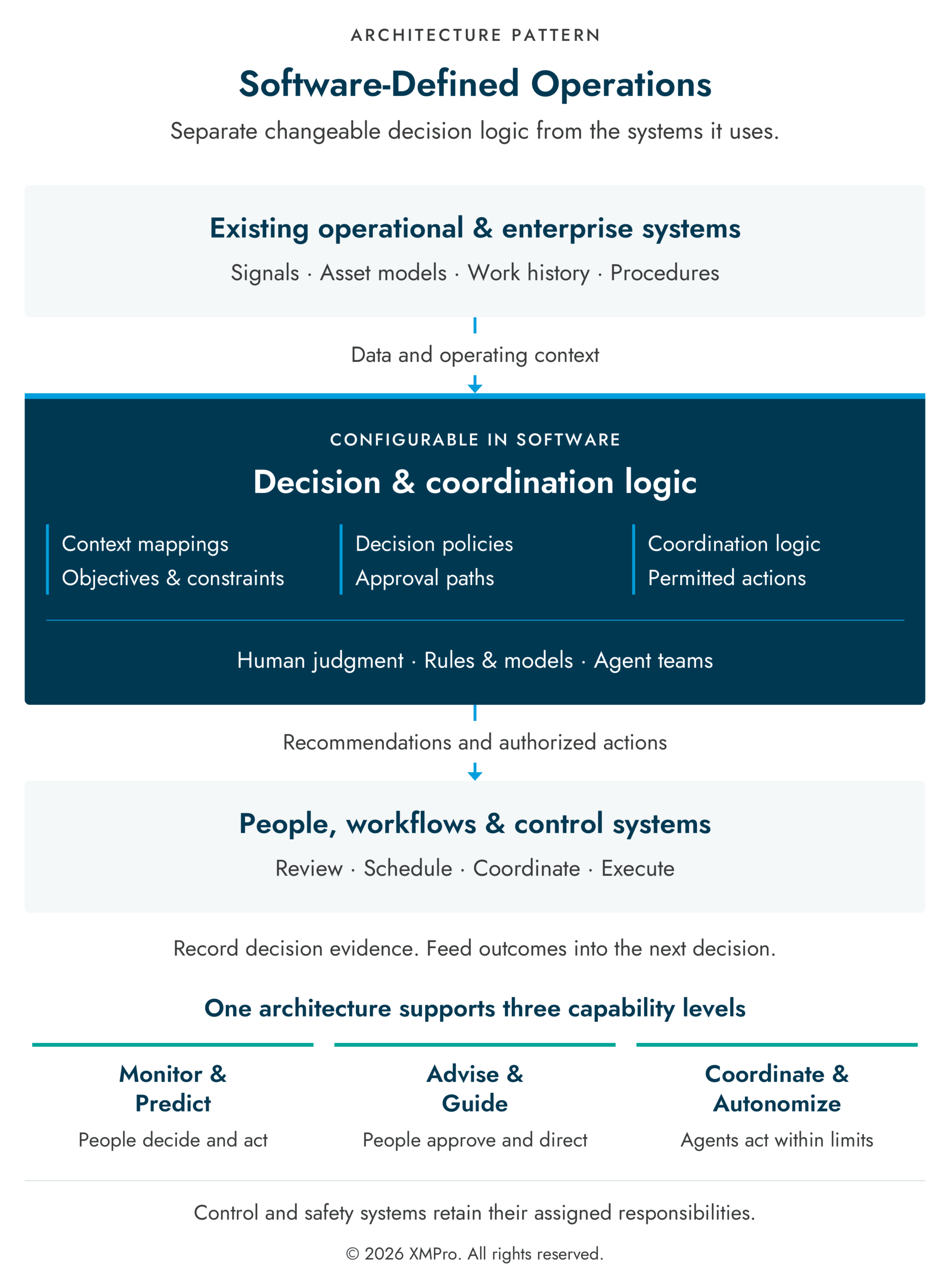 The Software-Defined Operations architecture: existing systems supply operational information to configurable decision and coordination logic; recommendations and authorized actions pass to people, workflows and control systems; evidence and outcomes inform subsequent decisions.