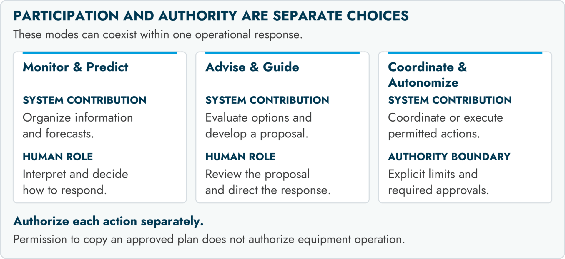 Participation modes and their authority boundaries: Monitor & Predict, Systems organize information and forecasts while people interpret them and decide how to respond. Advise & Guide, The system evaluates options or develops a proposal for people to review and direct. Coordinate & Autonomize, Agents may coordinate or execute particular actions within explicitly granted limits.