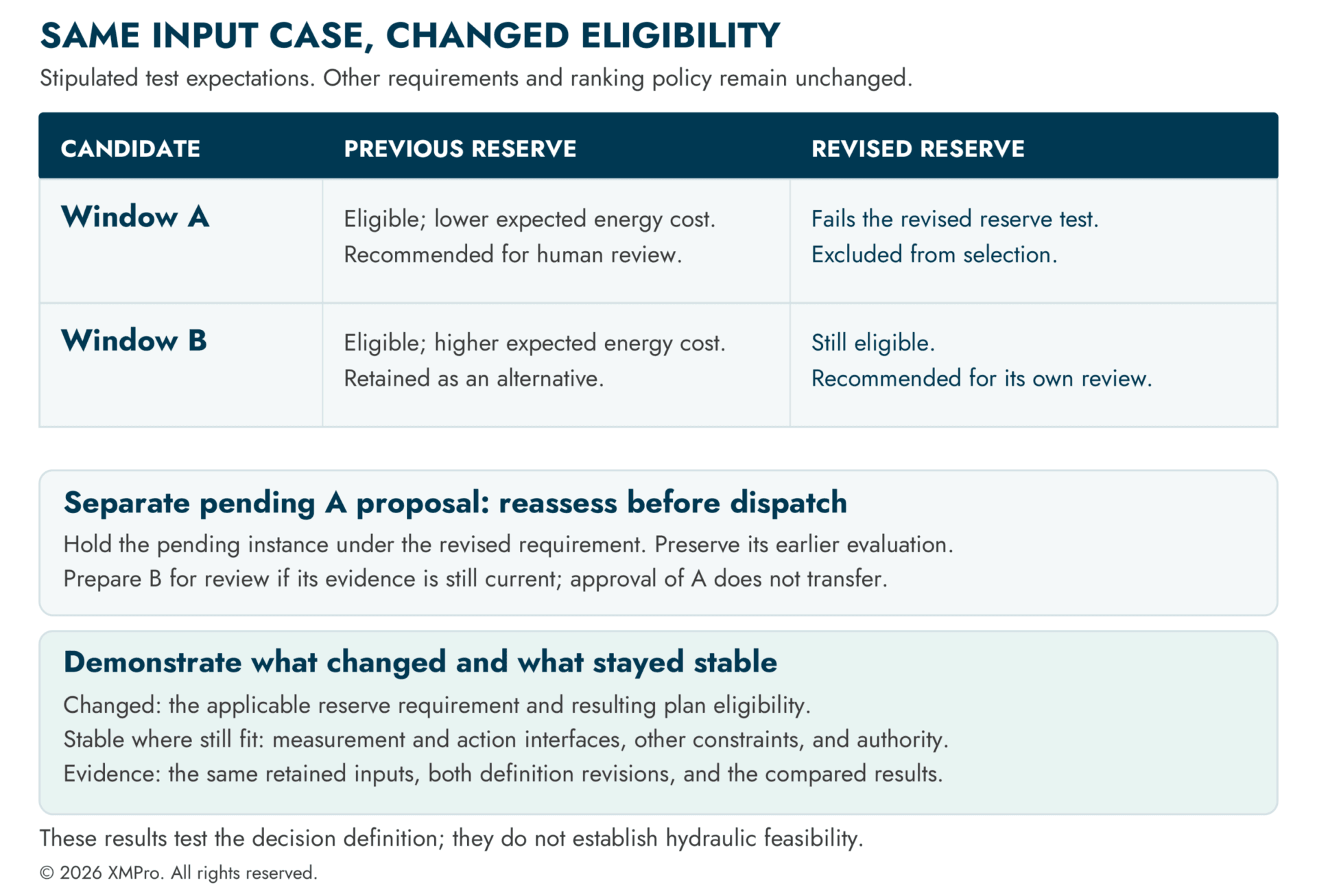 The same input case evaluated under two approved reserve requirements: window A is initially eligible and preferred, then excluded; window B remains eligible and becomes the recommendation for review.