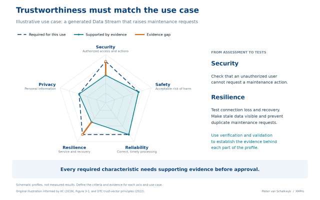 A trustworthiness profile makes gaps visible across all five characteristics. For a generated operational solution, verification and validation provide the evidence behind the profile. The requirements depend on the intended use.