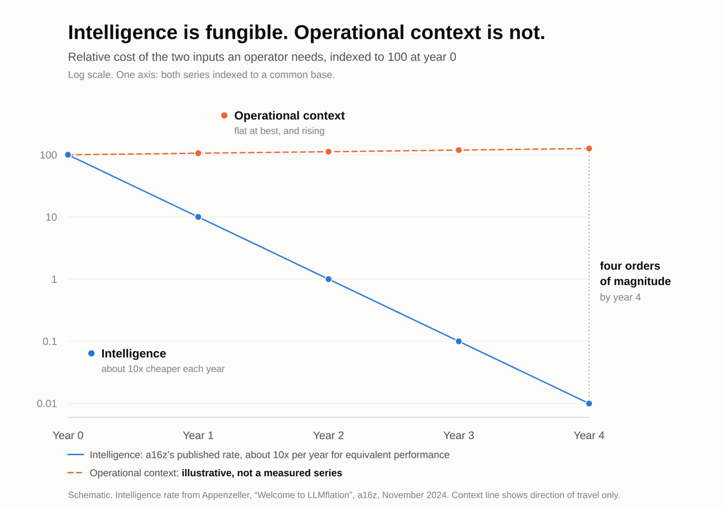 Future cost of context