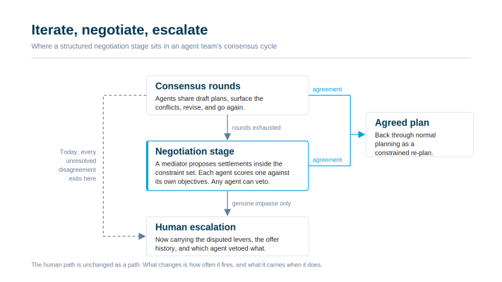 Your agents can scale, your approvers cannot