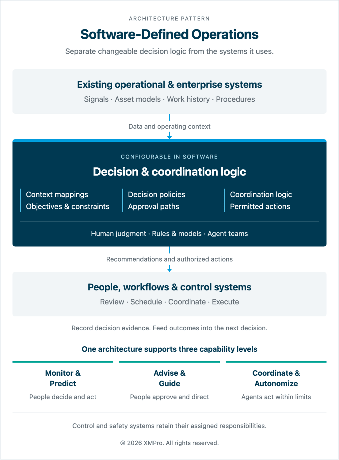 Software-Defined Operations: An Architecture for Agentic Operations