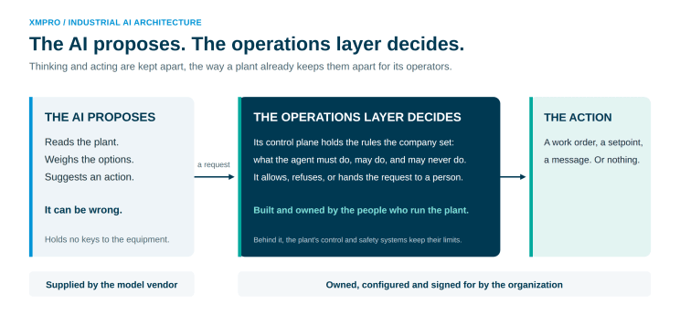 The AI asks. An operations layer the organization builds decides, with the plant's own systems behind it.