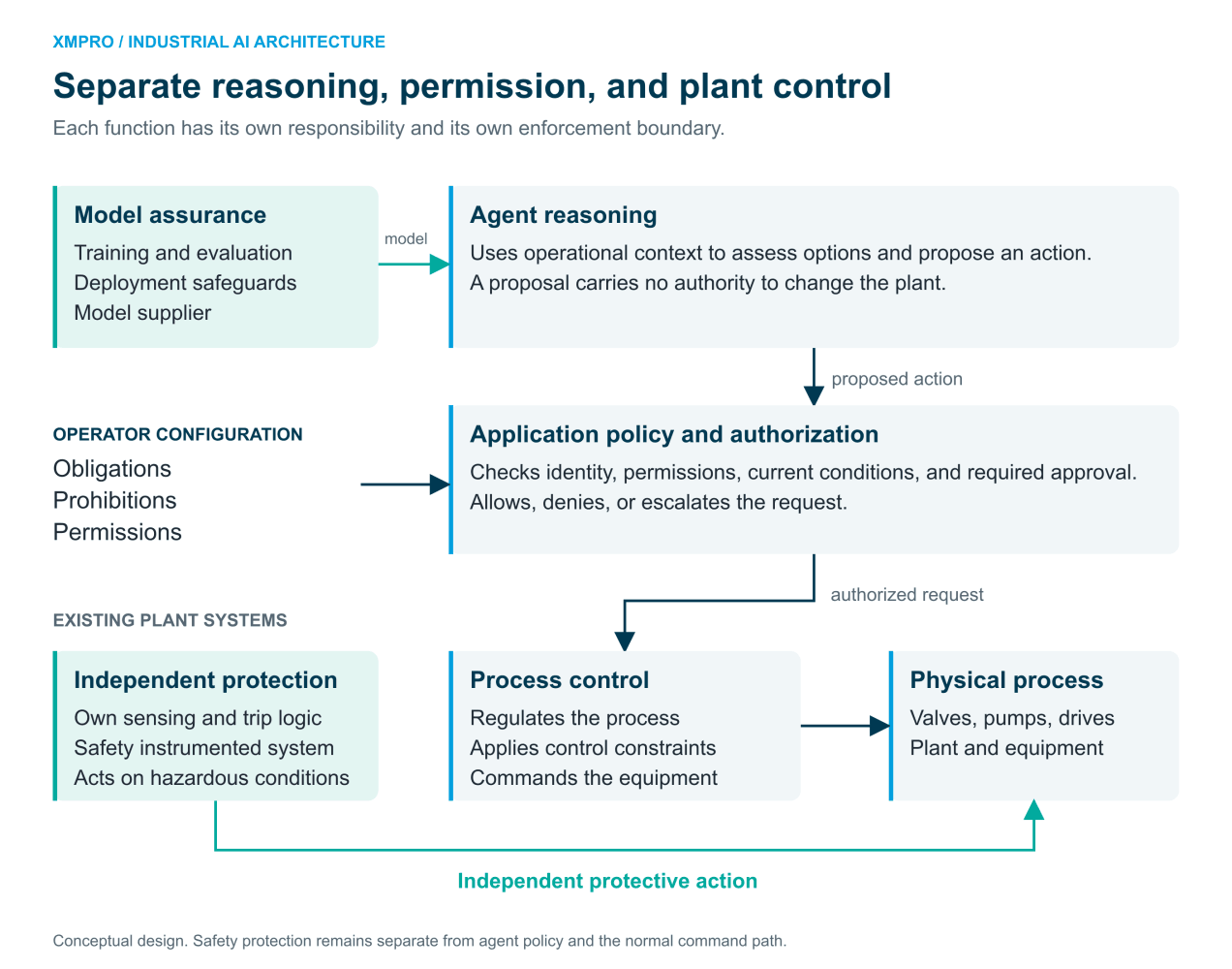 How the pieces separate: the model and its checks, the operations layer the organization owns with its control plane, and the plant's own control and safety systems behind it.