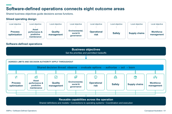 Software-defined operations connects eight outcome areas