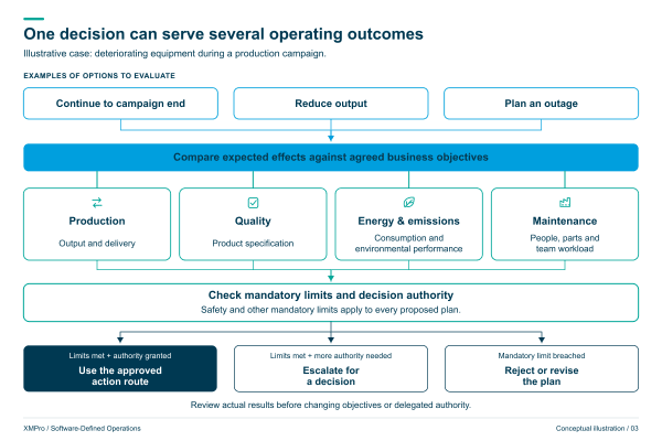 One decision can serve several operating outcomes