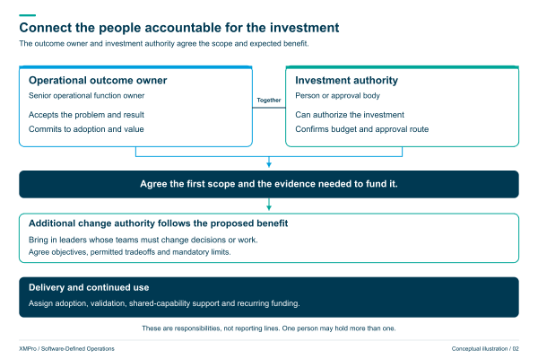 Connect the people accountable for the investment